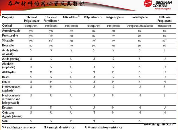 超速離心機離心管的使用-圖解-離心管怎么使用？