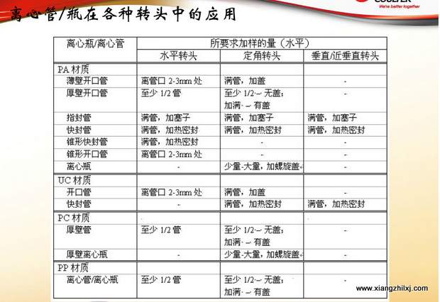 超速離心機離心管的使用-圖解-離心管怎么使用？